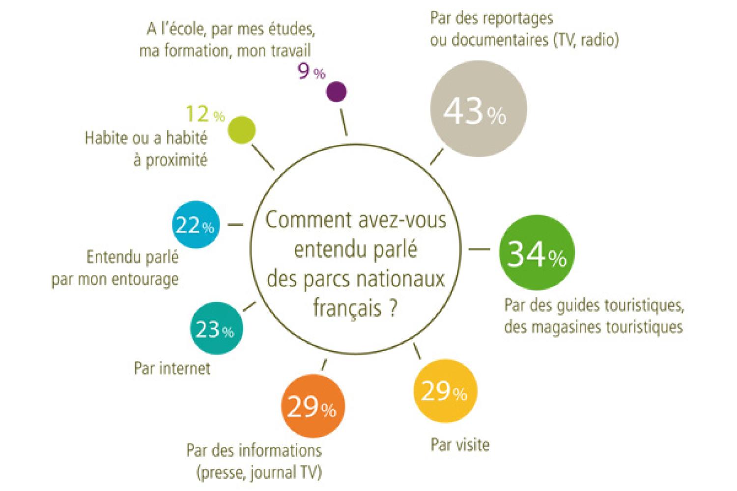 etude-notoriete-parcs-nationaux-graphique.jpg